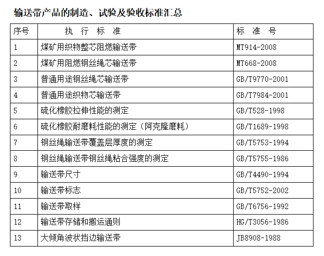 青島輸送帶廠家檢測標(biāo)準(zhǔn)